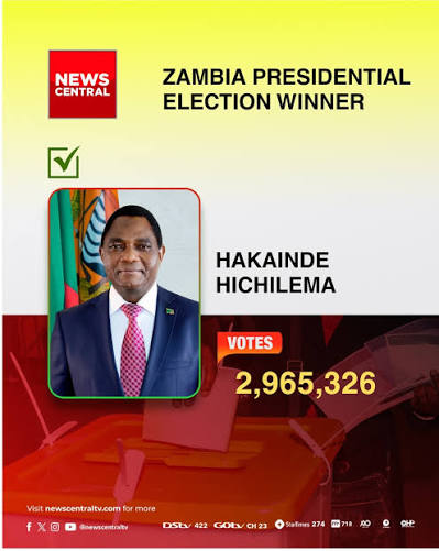 Hichilema wins second term in Zambia with 60% as rival Mundubile disputes election